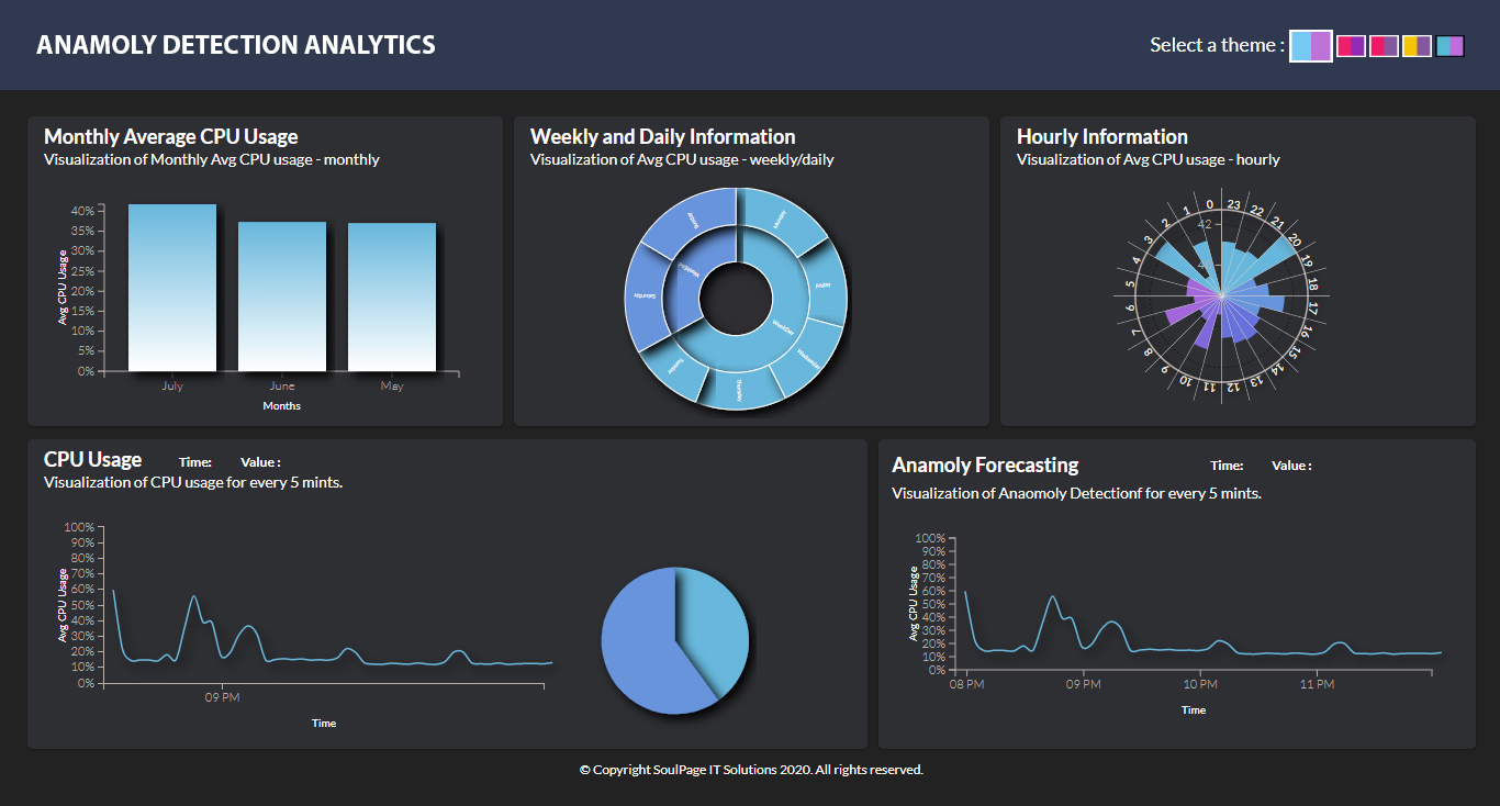 Anomaly Detection and Behavioral Analytics: AI-Powered Security Intelligence in 2025